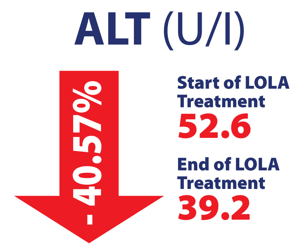 HepLOLA has shown a reduction in ALT from 52.6 to 39.2 