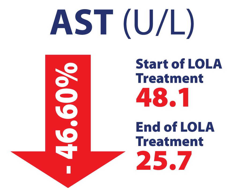 HepLOLA has shown a reduction in AST from 48.1 to 25.7