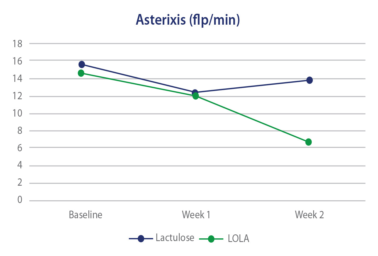 Asterixis test between Lactulose and HepLOLA.  HepLOLA showed superiorority over lactulose.