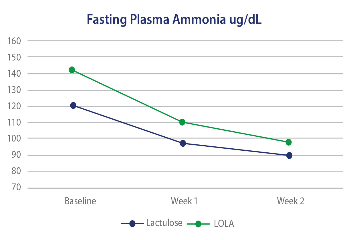 Fasting plasm ammonia from baseline to week two comparing lactulose to LOLA.  HepLOLA showed a superior reduction in ammonia reduction.