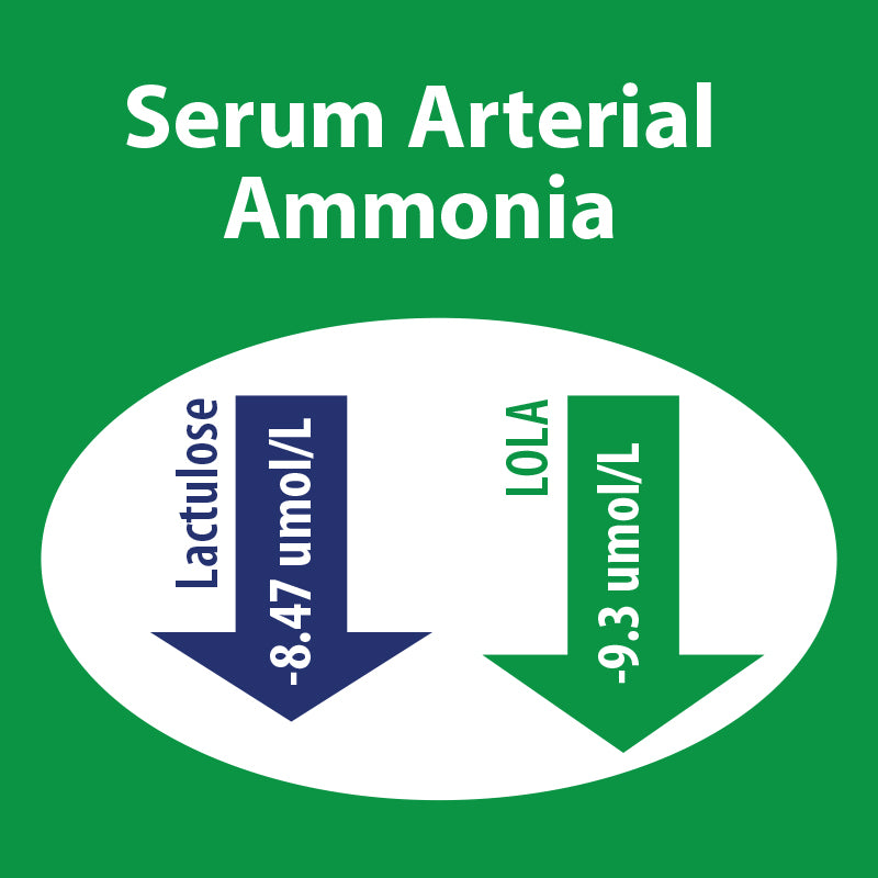 Serum arterial ammonia of HepLOLA versus lactulose treating minimal hepatic encephalopathy.  LOLA showed a superior reduction with drop of 9.3 versus lactulose at 8.47