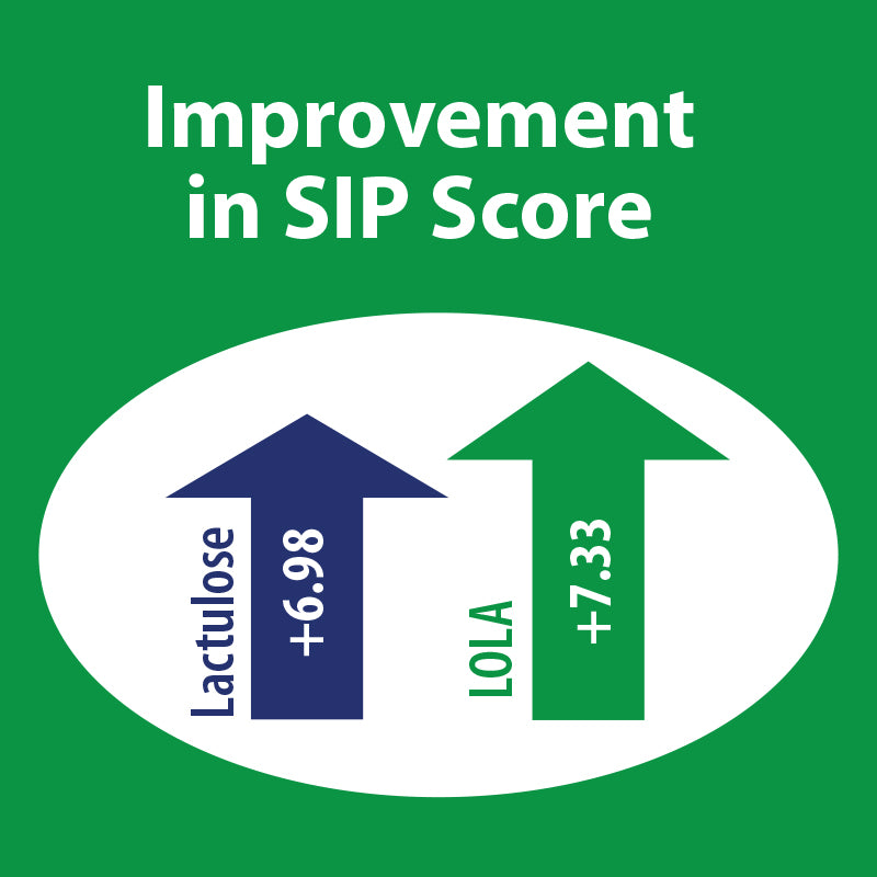 Improvement in SIP score between HepLOLA and Lactulose.  LOLA again showed superiority with an improvement of 7.33 versus lactulose at 6.98