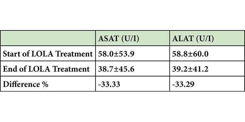 HepLOLA showed and improvement in liver enzymes ASAT and ALAT with an over 33% reduction