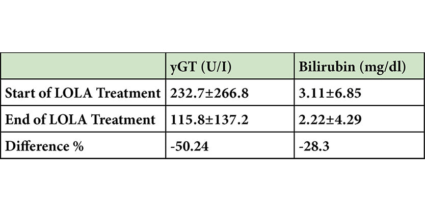 LOLA showed and improvement in yGT and Bilirubin