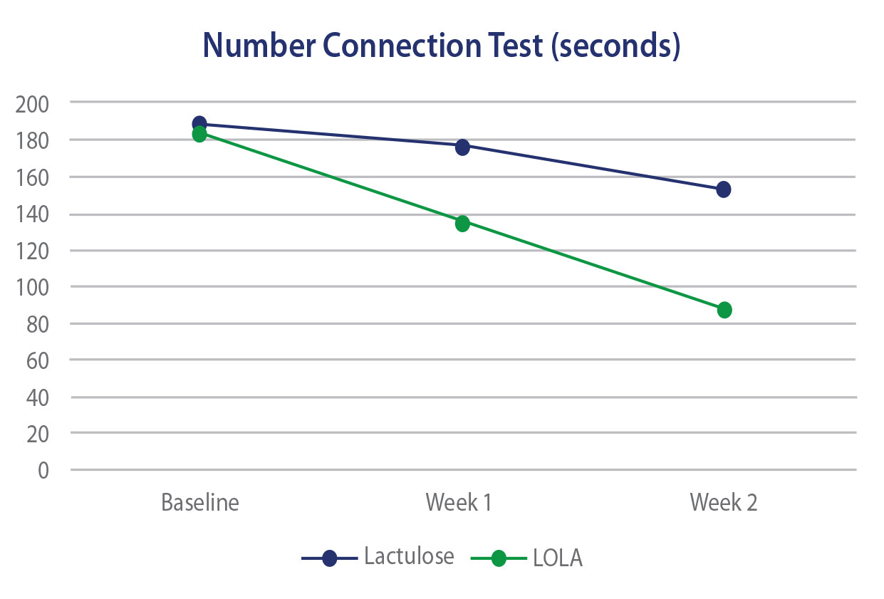 Number connection test between Lactulose and HepLOLA.  HepLOLA showed superiority over lactulose. 