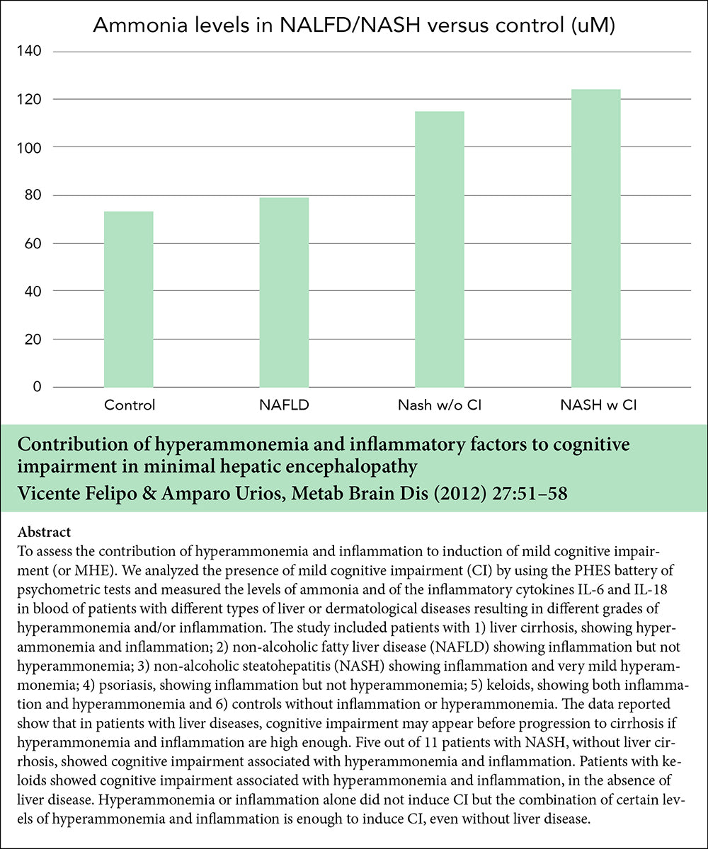 Graph that shows contribution of hyperammonemia and inflammatory factors to cognitive impairment in minimal hepatic encephalopathy.  Metabolic Brain Disorders 2012.

The graph shows that patients NASH/MASH with Chronic Liver Disease  have the largest reduction in cognitive impairment.